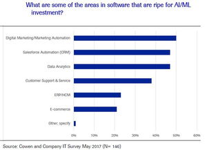 2017年人工智能研究報告 應(yīng)用軟件開發(fā)的新紀(jì)元
